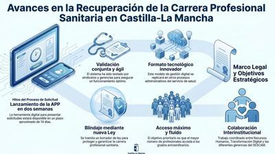 La recuperación de la carrera profesional sanitaria entra en su fase decisiva en CLM