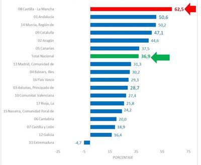Récord histórico: Castilla-La Mancha lidera la creación de empresas en España