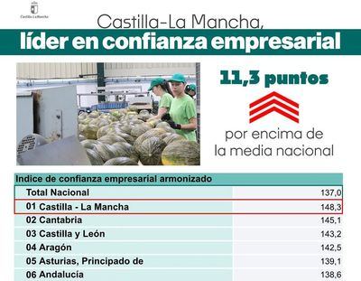 Castilla-La Mancha, la CCAA con el mejor dato en confianza empresarial