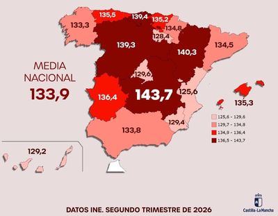 CLM lidera de nuevo la confianza empresarial en España