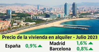 El alquiler en Castilla-La Mancha sube un 0,5% en julio