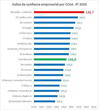 CLM lidera el índice de confianza empresarial