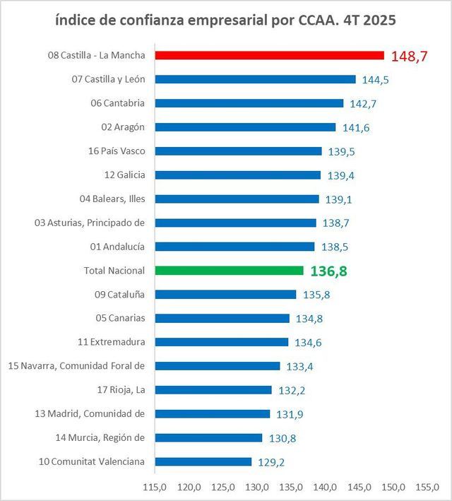 CLM lidera el índice de confianza empresarial