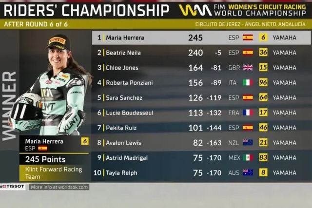 María Herrera hace historia: campeona del mundo del WorldWCR 2025 tras una gran final en Jerez
