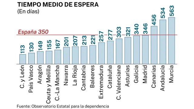 García-Page destaca la agilización de los expedientes de dependencia en Castilla-La Mancha