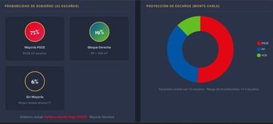 Emiliano García-Page, camino de repetir la mayoría absoluta en Castilla-La Mancha