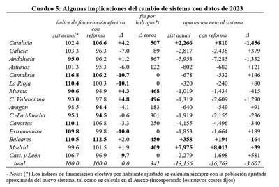 CLM, entre las grandes perjudicadas por la reforma de la financiación autonómica