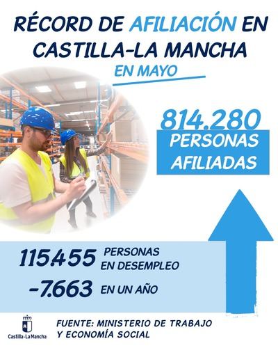 CLM supera por primera vez los 814.000 afiliados a la Seguridad Social