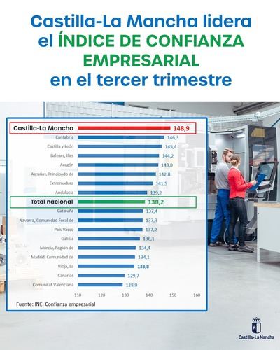 La confianza empresarial en Castilla-La Mancha marca máximos y consolida su liderazgo nacional